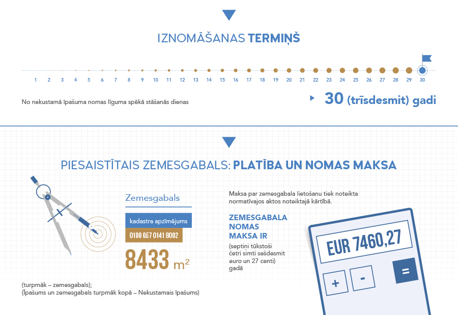 IZNOMĀŠANAS TERMIŅŠ 30 (trīsdesmit) gadi. PIESAISTĪTAIS ZEMESGABALS: PLATĪBA UN NOMAS MAKSA. Zemesgabals kadastra apzimejums 0100 057 0141 8002 8433 m2 (turpmāk-zemesgabals); (Īpašums un zemesgabals turpmāk kopā - nekustamais īpašums). Maksa par zemesgabala lietošanu tiek noteikta normatīvajos aktos noteiktajā kārtībā. ZEMESGABALA NOMAS MAKSA IR (septiņi tūkstoši četri simti sešdesmit euro un 27 centi) gadā EUR 7460,27