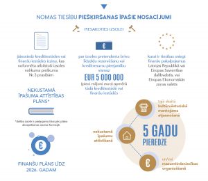 NOMAS TIESĪBU PIEŠĶIRŠANAS ĪPAŠIE NOSACĪJUMI PIESAKOTIES ĪZSOLEI jāiesniedz kredītiestādes vai finanšu iestādes izziņu, kas noformēta atbilstoši izsole nolikuma pielikuma Nr.3 prasībām; par izsoles pretendenta brīvo līdzekļu rezrvēšanu avi kredītresursu pieejamību vismaz EUR 5 000 000 (peici miljoni euro) apmērā tādā kredītiestādē vai finanšu iestādēs, kurai ir tiesības saņemt finanšu pakalpojumus Latvijas Republikā vai Eiropas Savienības dalībvalstīs, vai Eiropas Ekonomiskās zonas valstīs NEKUSTAMĀ ĪPAŠUMA ATTĪSTĪBAS PLĀNS* *dalība izsolē ir pieļaujamā tikai pēc plāna alceptēšanas izsoles Komisijā. 5 GADU PIEREDZE Nekustamā īpašuma attīstīšanā, tajā skaitā kultūrvēsturiskā mantojuma atjaunošanā un/vai mazumtirdzniecības organizēšanā. FINANŠU PLĀNS LĪDZ 2026. GADAM