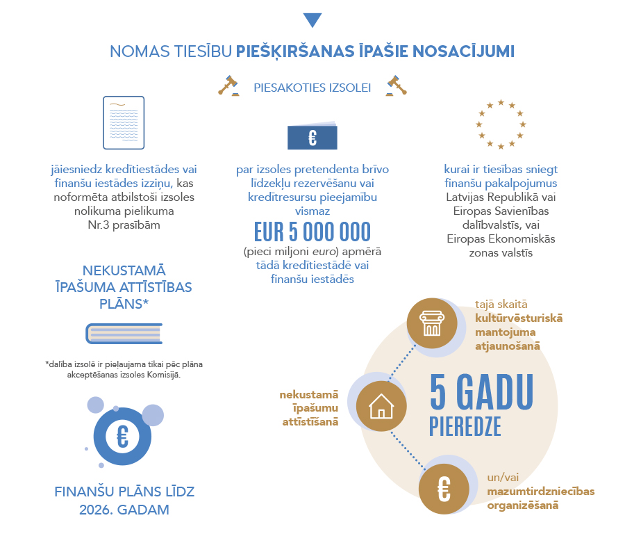 NOMAS TIESĪBU PIEŠĶIRŠANAS ĪPAŠIE NOSACĪJUMI PIESAKOTIES ĪZSOLEI jāiesniedz kredītiestādes vai finanšu iestādes izziņu, kas noformēta atbilstoši izsole nolikuma pielikuma Nr.3 prasībām; par izsoles pretendenta brīvo līdzekļu rezrvēšanu avi kredītresursu pieejamību vismaz EUR 5 000 000 (peici miljoni euro) apmērā tādā kredītiestādē vai finanšu iestādēs, kurai ir tiesības saņemt finanšu pakalpojumus Latvijas Republikā vai Eiropas Savienības dalībvalstīs, vai Eiropas Ekonomiskās zonas valstīs NEKUSTAMĀ ĪPAŠUMA ATTĪSTĪBAS PLĀNS* *dalība izsolē ir pieļaujamā tikai pēc plāna alceptēšanas izsoles Komisijā. 5 GADU PIEREDZE Nekustamā īpašuma attīstīšanā, tajā skaitā kultūrvēsturiskā mantojuma atjaunošanā un/vai mazumtirdzniecības organizēšanā. FINANŠU PLĀNS LĪDZ 2026. GADAM