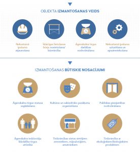 OBJEKTA IZMANOTŠANAS VEIDS Nekustamā īpašuma atjaunošana Īslaicīgas lietošanas būvju novietošana/būvniecība Āgenskalna tirgus darbības nodrošināšana Nekustamā īpašuma uzturēšana un apsaimniekošana IZMANTOŠANAS BŪTISKIE NOSACVĪJUMI Āgenskalna tirgus statusa saglabāšana Kultūras un sabiedrisko pasākumu organizēšana Publiskas pieejamības nodrošināšana Āgenskalna iedzīvotāju līdzdalība tirgus attīstībā Tirdzniecības vieta vietējiem zemniekiem, mājražotājiem, amatniekiem. Tirdzniecība ar ekoloģiskiem/bioloģiskiem produktiem