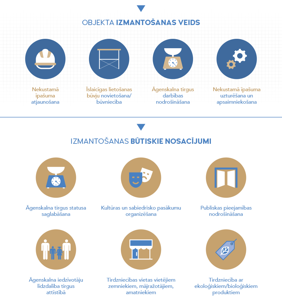 OBJEKTA IZMANOTŠANAS VEIDS Nekustamā īpašuma atjaunošana Īslaicīgas lietošanas būvju novietošana/būvniecība Āgenskalna tirgus darbības nodrošināšana Nekustamā īpašuma uzturēšana un apsaimniekošana IZMANTOŠANAS BŪTISKIE NOSACVĪJUMI Āgenskalna tirgus statusa saglabāšana Kultūras un sabiedrisko pasākumu organizēšana Publiskas pieejamības nodrošināšana Āgenskalna iedzīvotāju līdzdalība tirgus attīstībā Tirdzniecības vieta vietējiem zemniekiem, mājražotājiem, amatniekiem. Tirdzniecība ar ekoloģiskiem/bioloģiskiem produktiem