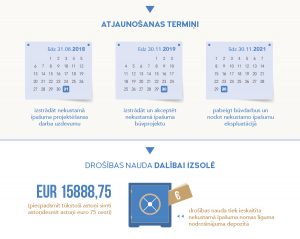 Atjaunošanas termiņi: Līdz 31.08.2018 izstrādāt nekustamā īpašuma projektēšanas darba uzdevumu. Lidz 30.11.2019. izstrādāt un akceptēt nekustamā īpašuma būvprojektu. Līdz 30.11.2021. pabeigt būvarbus un nodot nekustamo īpašumu ekspluatācijā. Drošības nauda dalībai izsolē EUR 15888,75 (piecpadsmit tūkstoši astoņi simti astoņdesmit astoņi euro 75 centi. Drošības nauda tiek ieskaitīta nekustamā īpašuma nomas līguma nodrošinājuma depozītā