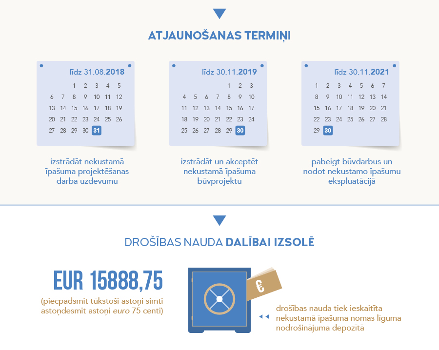Atjaunošanas termiņi: Līdz 31.08.2018 izstrādāt nekustamā īpašuma projektēšanas darba uzdevumu. Lidz 30.11.2019. izstrādāt un akceptēt nekustamā īpašuma būvprojektu. Līdz 30.11.2021. pabeigt būvarbus un nodot nekustamo īpašumu ekspluatācijā. Drošības nauda dalībai izsolē EUR 15888,75 (piecpadsmit tūkstoši astoņi simti astoņdesmit astoņi euro 75 centi. Drošības nauda tiek ieskaitīta nekustamā īpašuma nomas līguma nodrošinājuma depozītā