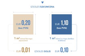 IZSOLES SĀKUMCENA EUR 0,20 (bez PVN) 1m2 mēnesī līdz tirgus atjaunošanai izsoles solis EUR 0,01. EUR 1,10 (bez PVN) 1m2 mēensī no tirgus darb;ibas atsākšanas izsoles solis 0,10