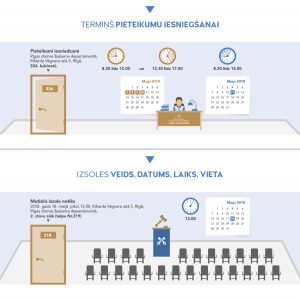 TERMIŅŠ PIETEIKUMU IESNIEGŠANAI Pieteikumi iesniedzami Rīgas domes Īpašuma departamentā, Riharda Vāgnera ielā 5, Rīgā, 326.kabinetā. 7., 8., 9., 10.maijā 8.30 līdz 12.00 un 12.30 lidz 17.00 11.maijā 8.30 līdz 12.00. IZSOLES VEIDS, DATUMS, LAIKS, VIETA Mutiskā izsole notiks 2018.gada 18.maijā plkst.13.00, Riharda Vāgnera ielā 5, Rīgā, Rīgas domes Īpašuma departaments, 2.stāva zālē (telpa Nr.219)