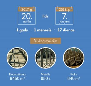 2017.g. 20.aprīļa līdz 2018.g. 7.jūnijam 1 gads 1 mēnesis 17 dienas. Būvkonstrukcijas. Betonēšana 9450m3, Metāls 650t, Koks 640 m3