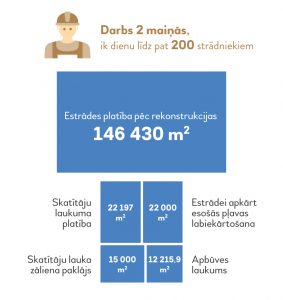 Darbs 2 maiņās, ik dienu līdz pat 200 strādniekiem. Estrādes platība pēc rekonstrukcijas 146 430 kv.m. Skatītāju laukuma platība 22 197 kv.m. Estrādei akārt esošās pļavas labiekārtošana 22 000 kv.m. Skatītāju lauka zāliena paklājs 15 000 kv.m. Apbūves laukums 12 215,9 kv.m