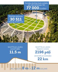 Mežaparka Lielās estrādes atjaunošana - estrādes skatītāju lauka ietilpība pēc rekonstrukcijas līdz 77 000 cilvēku, skatītāju lauka augstums: 11,5. Sakatītāju lauka pamatu veido 2196 pāļi ar kopējo garumu 22 km. Pāļi iedzīti 8 m un 12 m dziļumā .