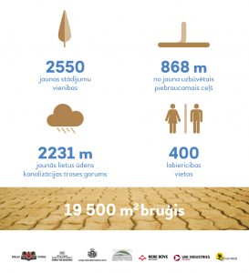 2550 jaunas stādījumu vienības; 868 m no jauna uzbūvētais piebraucamais ceļš; 2231 m jaunās lietus ūdens kanalizācijas trases garums; 400 labierīcības vietas4 19500 m2 bruģis