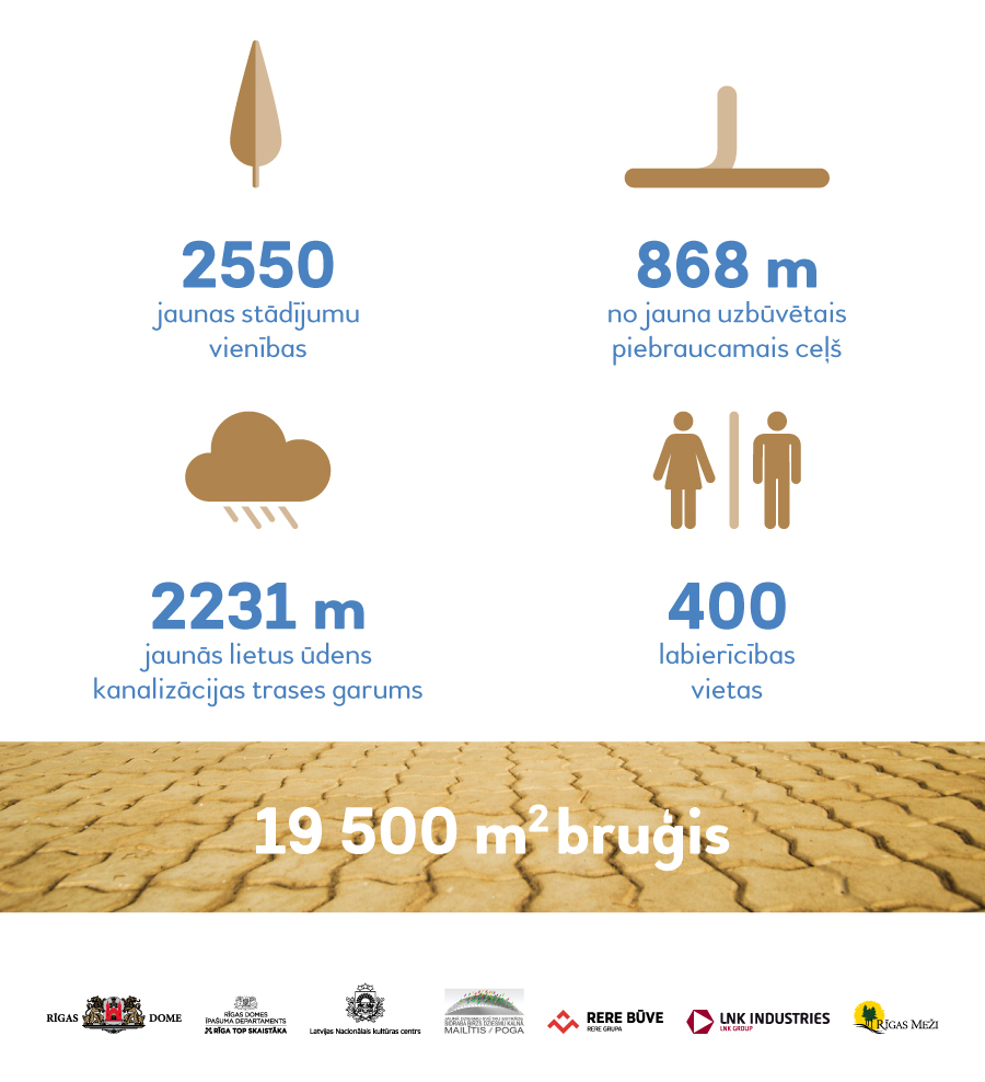 2550 jaunas stādījumu vienības; 868 m no jauna uzbūvētais piebraucamais ceļš; 2231 m jaunās lietus ūdens kanalizācijas trases garums; 400 labierīcības vietas4 19500 m2 bruģis