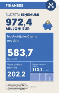 Apstiprināts Rīgas pilsētas pašvaldības budžets 2019.gadam