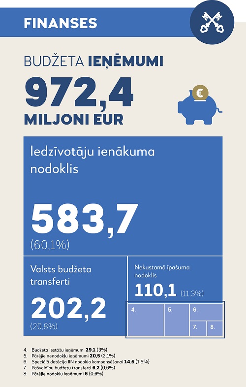 Apstiprināts Rīgas pilsētas pašvaldības budžets 2019.gadam