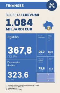 Apstiprināts Rīgas pilsētas pašvaldības budžets 2019.gadam