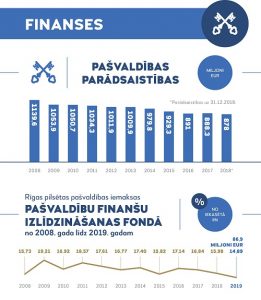 Apstiprināts Rīgas pilsētas pašvaldības budžets 2019.gadam