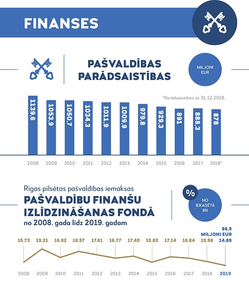 Apstiprināts Rīgas pilsētas pašvaldības budžets 2019.gadam