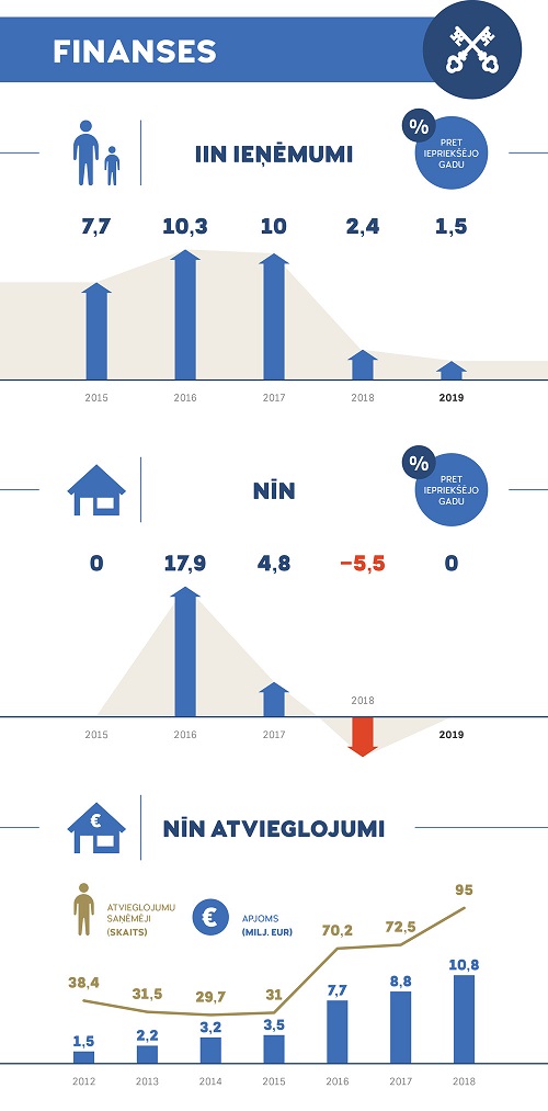 Apstiprināts Rīgas pilsētas pašvaldības budžets 2019.gadam