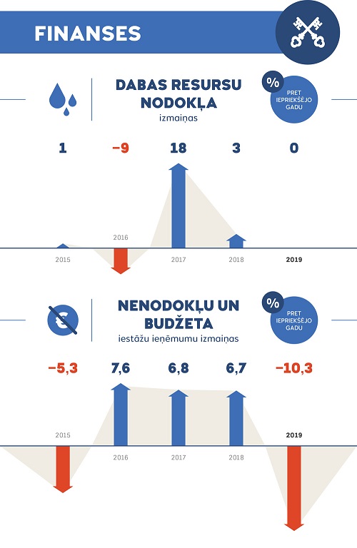 Apstiprināts Rīgas pilsētas pašvaldības budžets 2019.gadam
