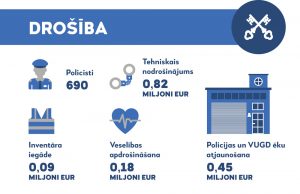 Apstiprināts Rīgas pilsētas pašvaldības budžets 2019.gadam