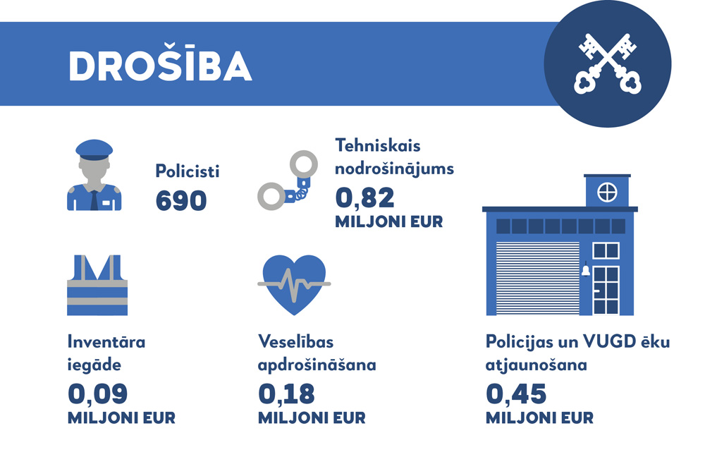 Apstiprināts Rīgas pilsētas pašvaldības budžets 2019.gadam