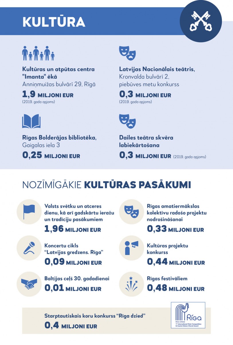 Apstiprināts Rīgas pilsētas pašvaldības budžets 2019.gadam