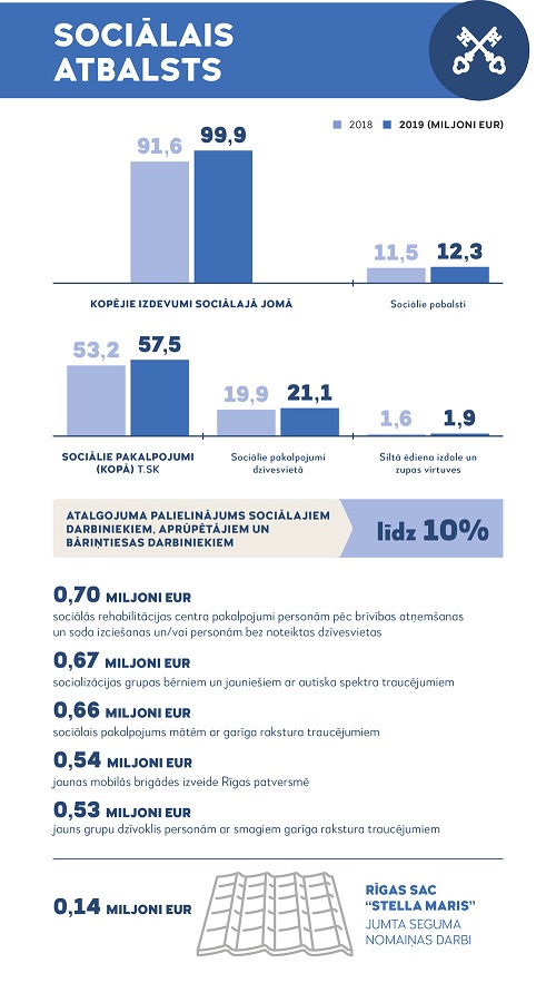 Apstiprināts Rīgas pilsētas pašvaldības budžets 2019.gadam