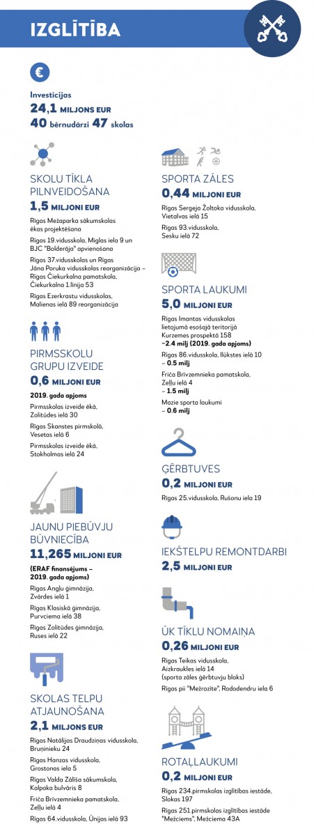 Apstiprināts Rīgas pilsētas pašvaldības budžets 2019.gadam