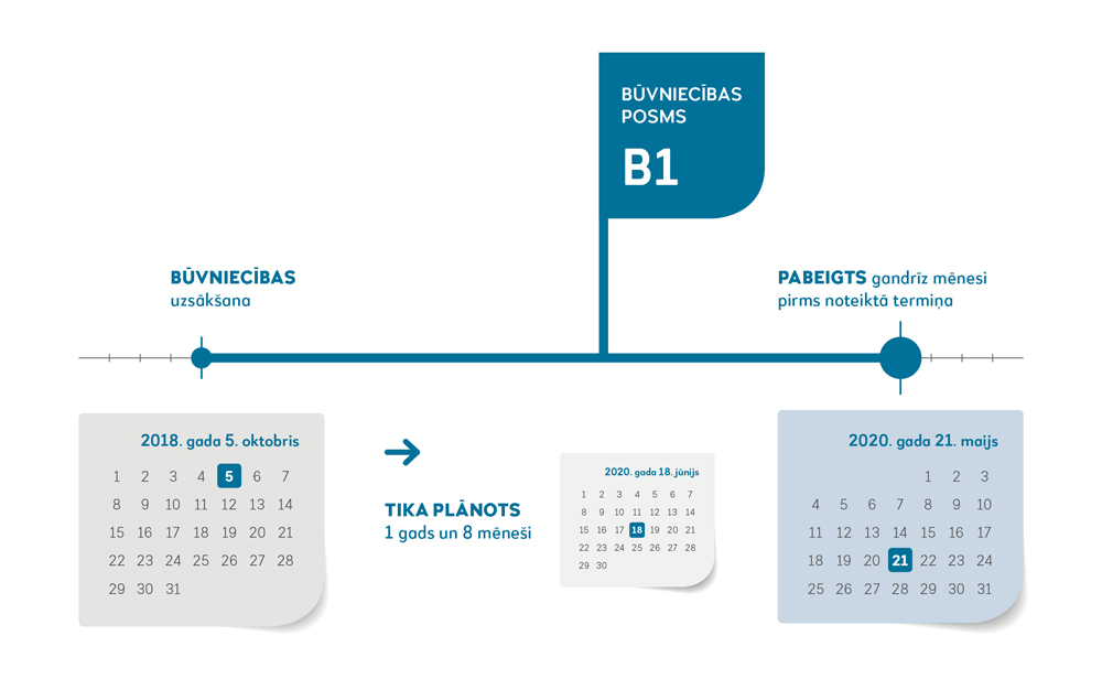 BŪVNIECĪBAS POSMS B1 BŪVNIECĪBAS SĀKŠANA 2018.gada 5.oktobris -> TIKA PLĀNOTS 1 gads un 8 mēneši 18.jūnijas 2020.gada PABEIGTS gandrīz mēnesi pirms noteiktā termiņa 2020.gada 21.maijs