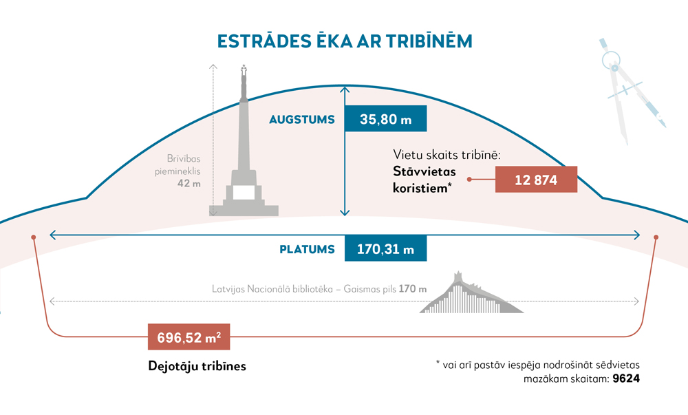 Mežaparka Lielā estrāde pārbūve - infogarfika -Estrādes ēka ar tribīnēm (salīdzinājumam Brīvības piemineklis-42m), augstums 35,80 m, vietu skaits tribīnē: Stāvvietas koristiem* 12 874, * vai arī pastāv iespēja nodrošināt sēdvietas mazākam skaitam: 9624 PLATUMS 17,31 m (salidzinājumam - Latvijas nacionālā bibliotēka - gaismas pils 170 m) Dejotāju tribīnes 696,52 m2