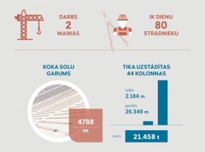 DARBS 2 MAIŅĀS IK DIENU 80 SRTRĀDNIEKU KOKA SOLU GARUMS 4788 m TIAK UZSTĀDĪTAS 44 KOLONNAS īsākā 2,184 m garākā 26,349 m svars 21,458 t