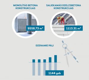 MONOLĪTĀS BETONA KONSTRUKCIJAS 9558,73 m3 SALIEKAMĀS DZELZBETONA KONSTRUKCIJAS 1113,31 m3 DZENAMIE PĀĻI 1144 gab
