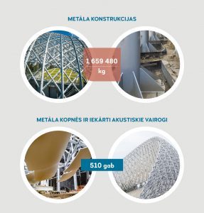 METĀLA KONSTRUKCIJAS 1 659 480 kg METĀLA KOPNĒS IR IEKĀRTI AKUSTISKIE VAIROGI 510 gab.