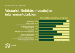 Vēsturiski lielākās investīcijas ielu remontdarbiem