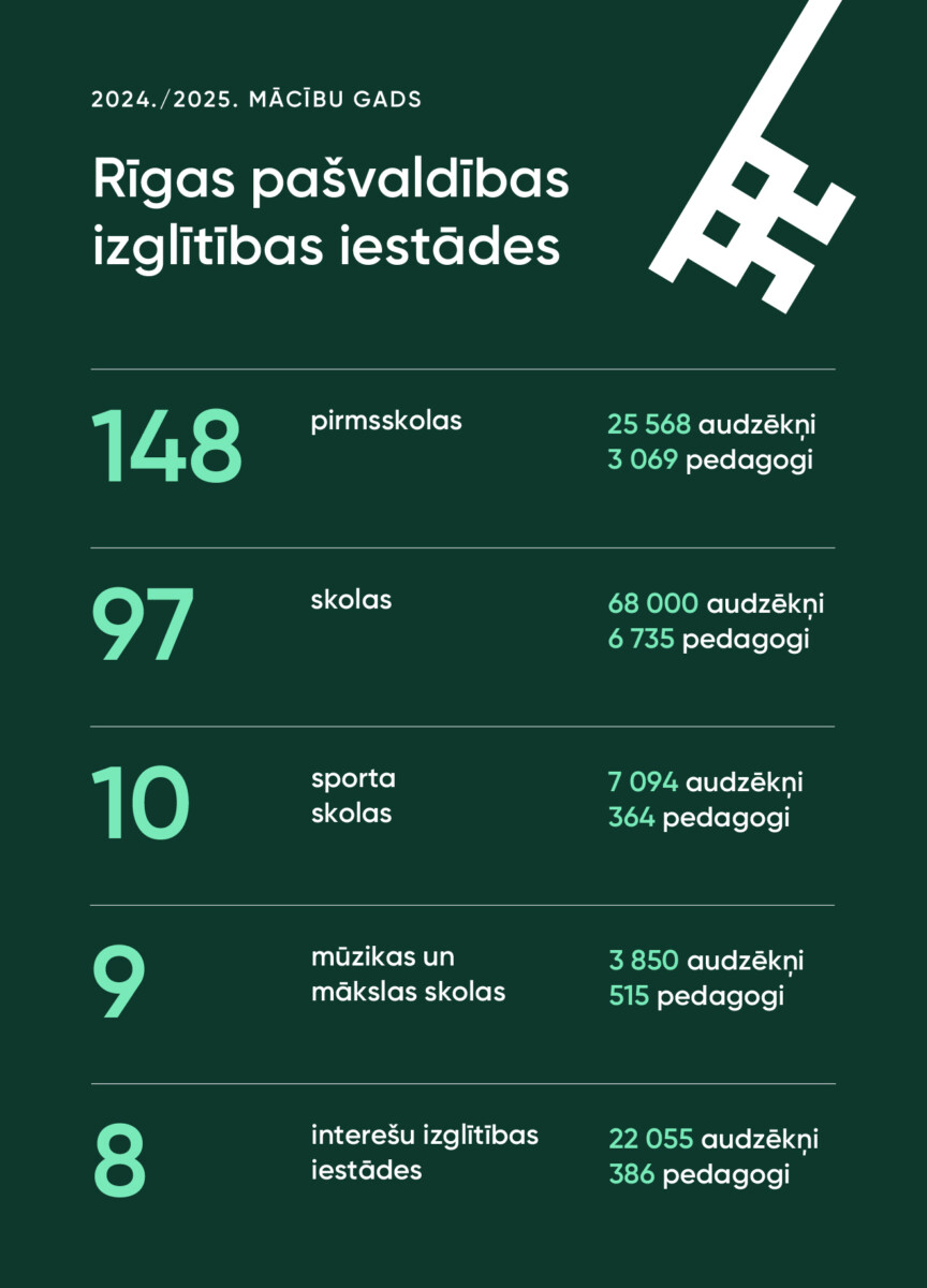 Rīgas pašvaldības izglītības iestādes