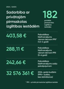 Sadarbības ar privātajām pirmsskolas izglītības iestādēm