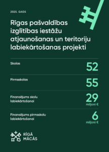 "Plakāts latviešu valodā par Rīgas pašvaldības izglītības iestāžu atjaunošanas un teritoriju labiekārtošanas projektiem 2025. gadā, norādot skolu un pirmsskolu skaitu, kā arī piešķirto finansējumu