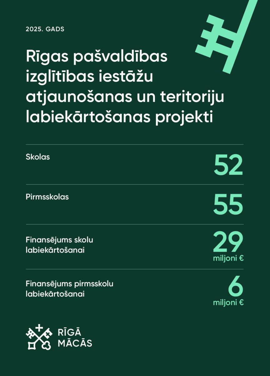"Plakāts latviešu valodā par Rīgas pašvaldības izglītības iestāžu atjaunošanas un teritoriju labiekārtošanas projektiem 2025. gadā, norādot skolu un pirmsskolu skaitu, kā arī piešķirto finansējumu