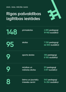 Infografika par Rīgas pašvaldības izglītības iestādēm 2025./2026. mācību gadā, norādot pirmsskolu, skolu, sporta, mūzikas un mākslas skolu, kā arī interešu centru skaitu, pedagogu un audzēkņu skaitu katrā kategorijā