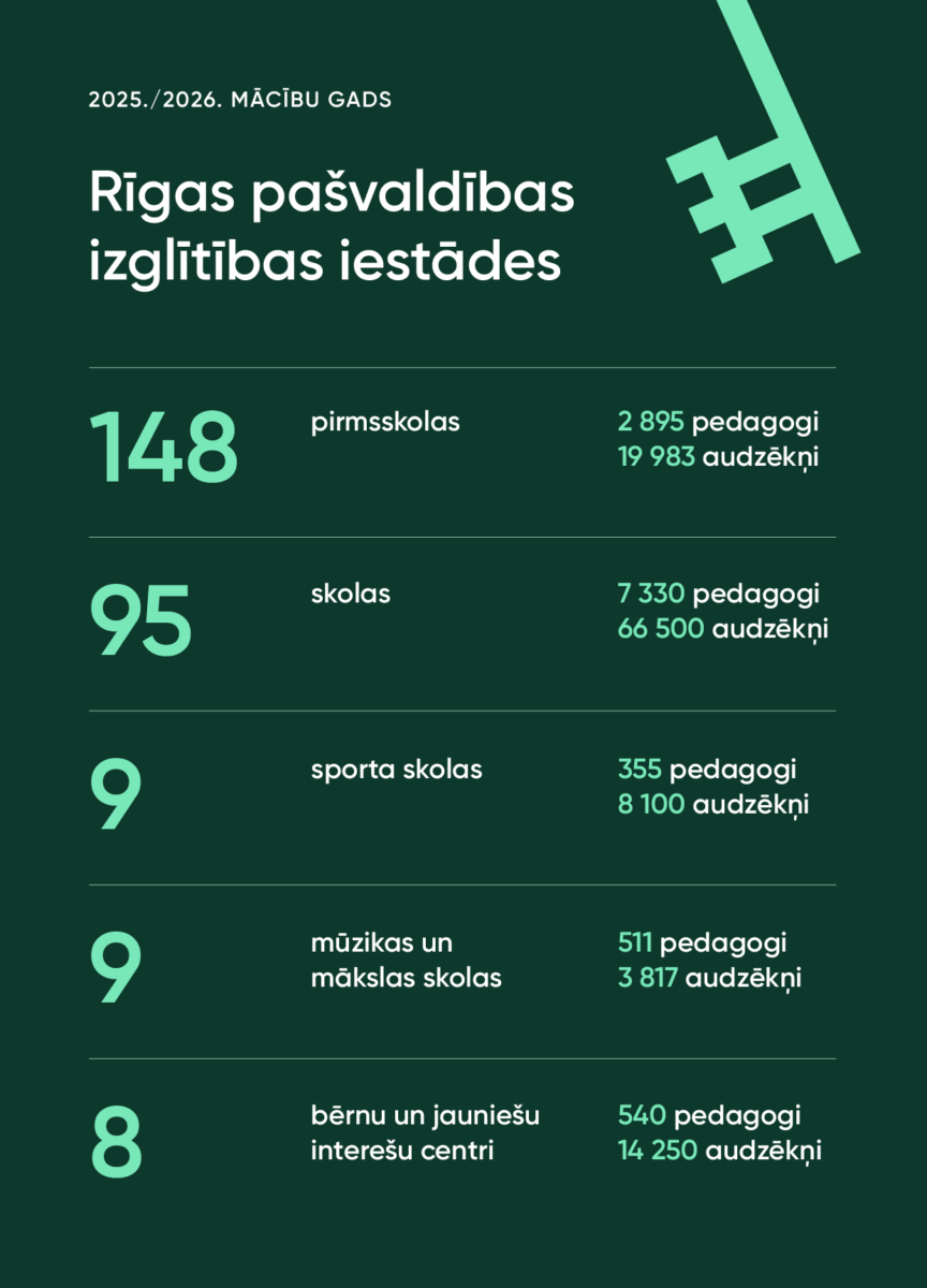 Infografika par Rīgas pašvaldības izglītības iestādēm 2025./2026. mācību gadā, norādot pirmsskolu, skolu, sporta, mūzikas un mākslas skolu, kā arī interešu centru skaitu, pedagogu un audzēkņu skaitu katrā kategorijā