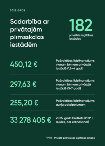 Infografika par Rīgas pašvaldības līdzfinansējumu privātajām pirmsskolas izglītības iestādēm un aukļu pakalpojumiem 2025. gadā, norādot finansējuma apmērus dažādām vecuma grupām un kopējo budžetu