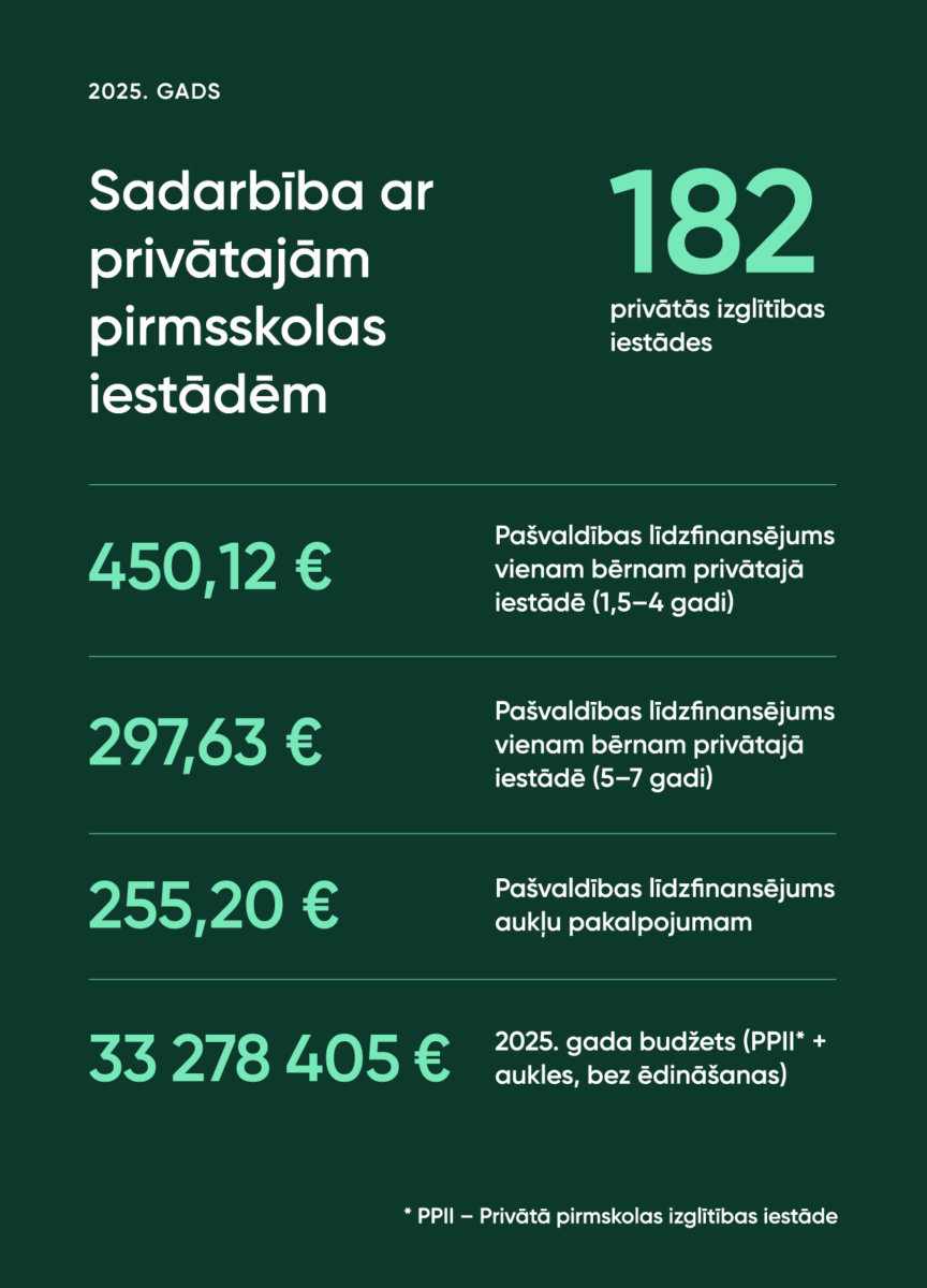 Infografika par Rīgas pašvaldības līdzfinansējumu privātajām pirmsskolas izglītības iestādēm un aukļu pakalpojumiem 2025. gadā, norādot finansējuma apmērus dažādām vecuma grupām un kopējo budžetu