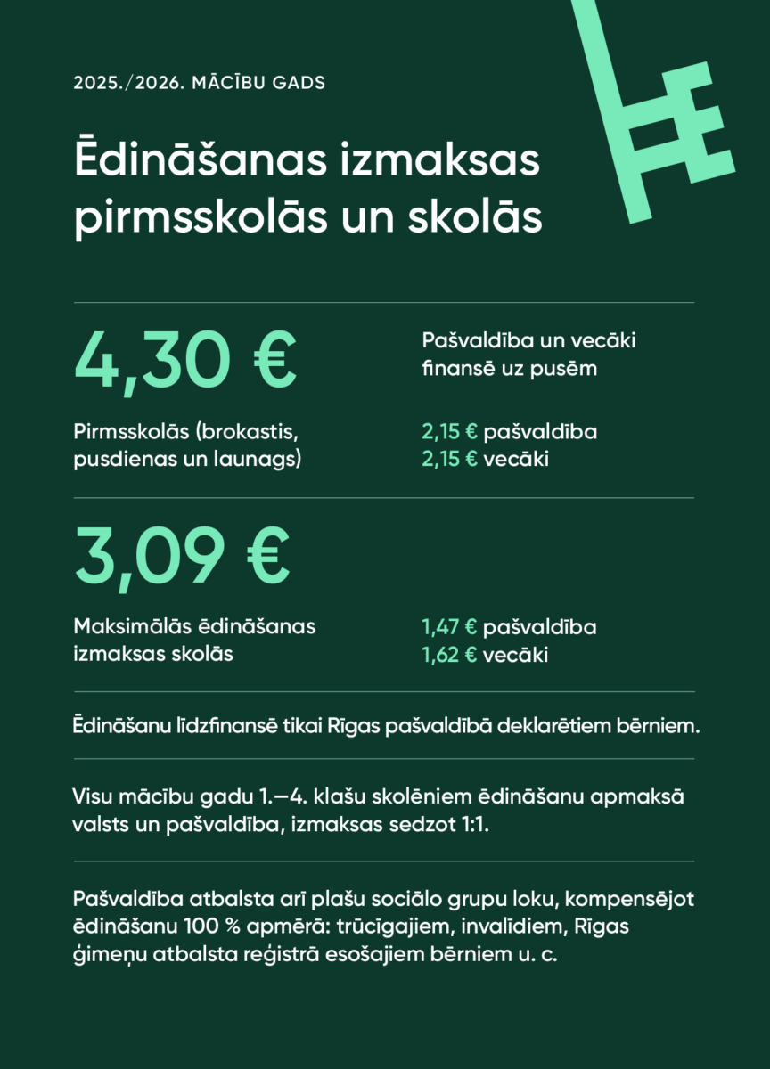 Infografika par ēdināšanas izmaksām Rīgas pašvaldības pirmsskolās un skolās 2025./2026. mācību gadā, norādot sadalījumu starp pašvaldības un vecāku līdzfinansējumu, kā arī informāciju par valsts atbalstu un sociālajām grupām