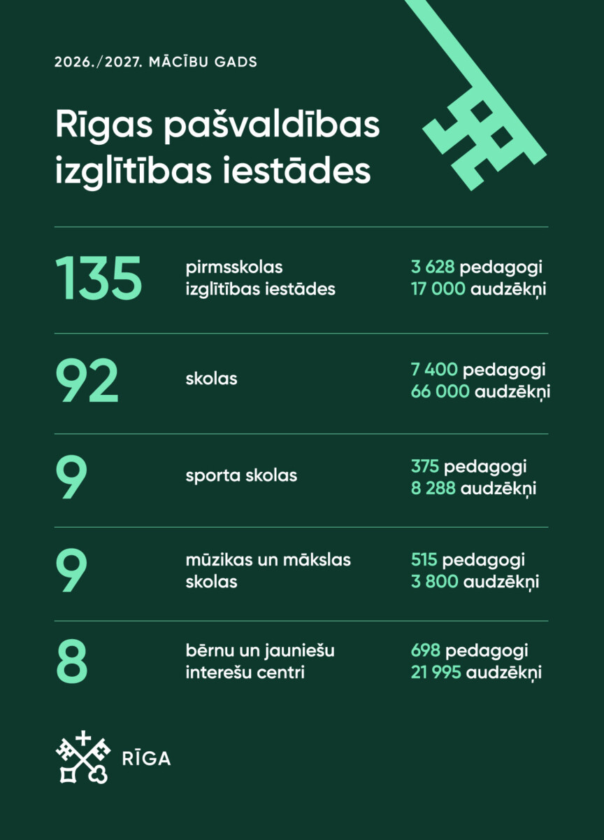Rīga ir gatava jaunajam mācību gadam